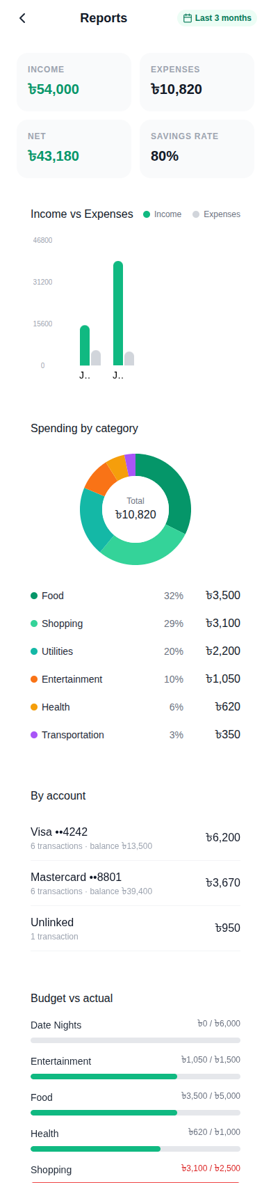 Luvo reports screen